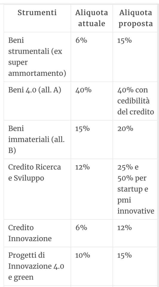proposta Confindustria