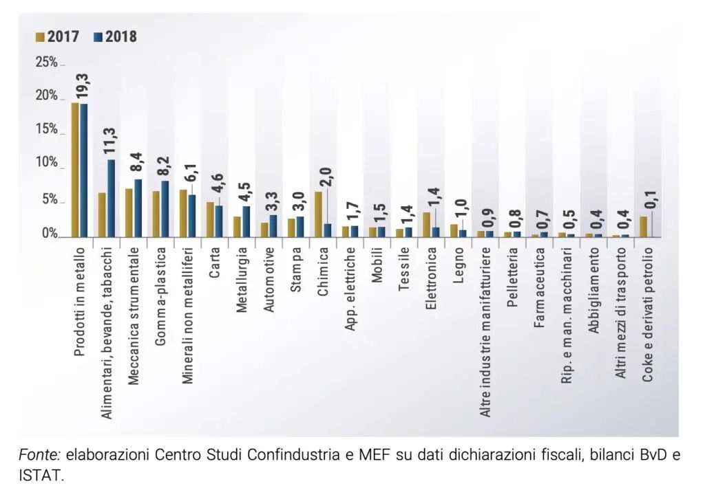 LE MISURE DEL PIANO INDUSTRIA 4.0 - IL CONSUNTIVO PER L'IPER AMMORTAMENTO 2017 E 2018