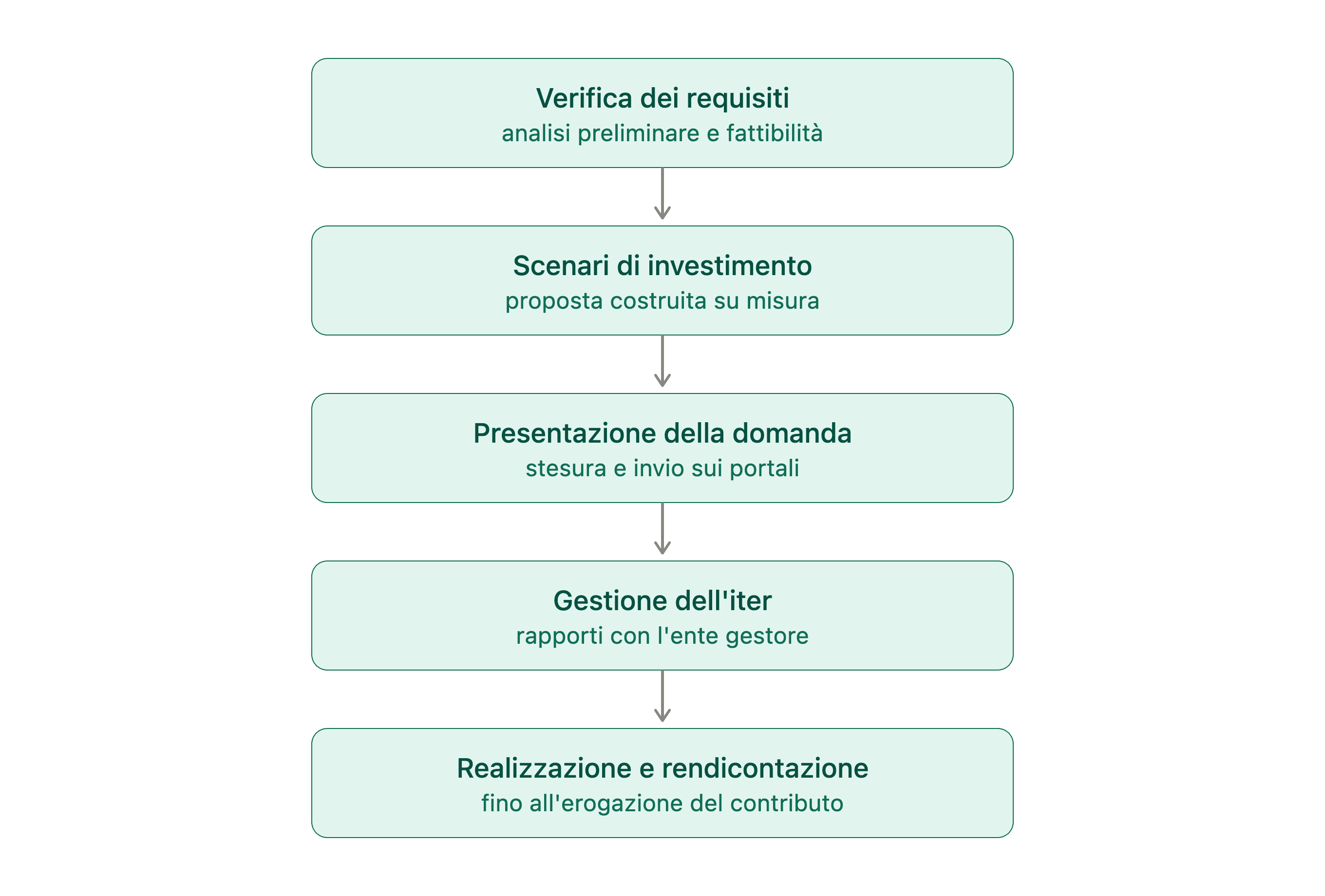 Consulenza per grandi progetti di investimento